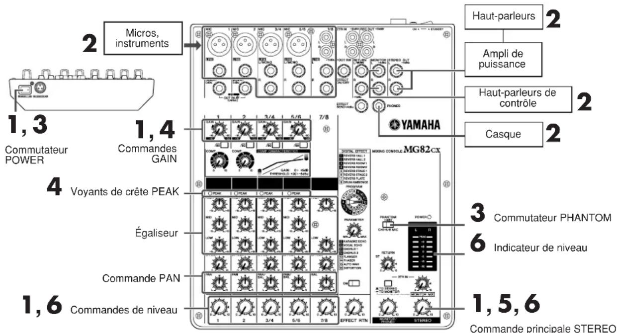 YAMAHA MG 82 CX - Utilisation des haut-parleurs - 1