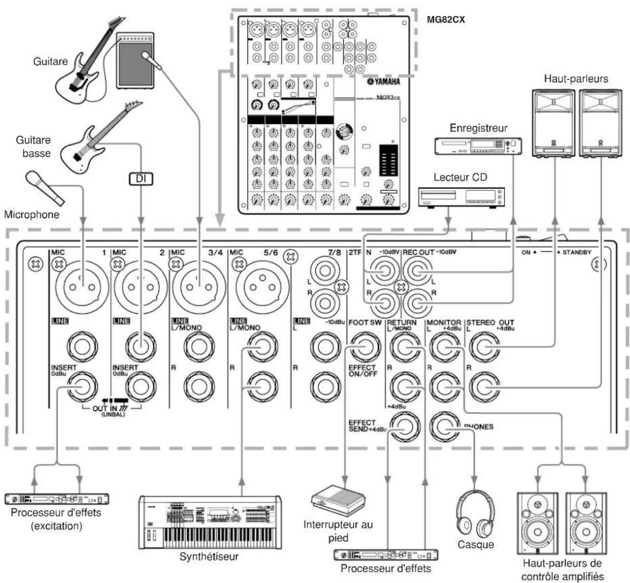 YAMAHA MG 82 CX - Connecteur AC ADAPTOR IN - 2