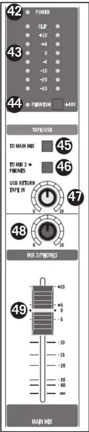 SAMSON MixPad MXP144FX - Elemente des oberen Bedienfelds - 1