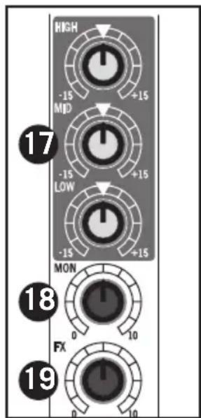 SAMSON MixPad MXP144FX - Sección de los Canales de Entrada Estéreo - 3
