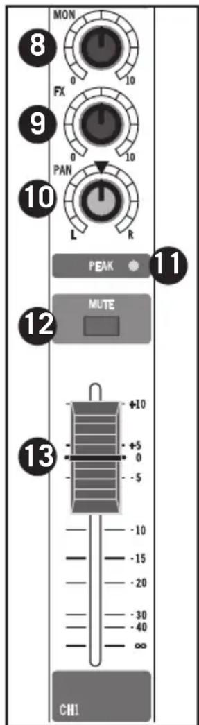 SAMSON MixPad MXP144FX - Controles del Panel Superior - 1