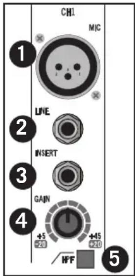 SAMSON MixPad MXP144FX - Sezione canali di ingressso mono - 1