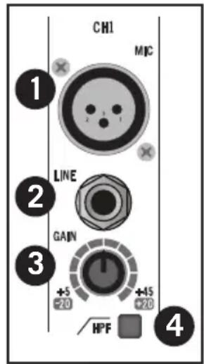 CH1 MIC 1 2 LINE 3 GAIN +5 -20 +45 +20 HPF 4