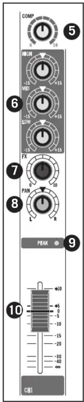 SAMSON MixPad MXP124FX - Sezione canali di ingresso mono - 2
