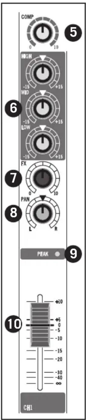 SAMSON MixPad MXP124FX - Sección de los Canales de Entrada Mono - 2
