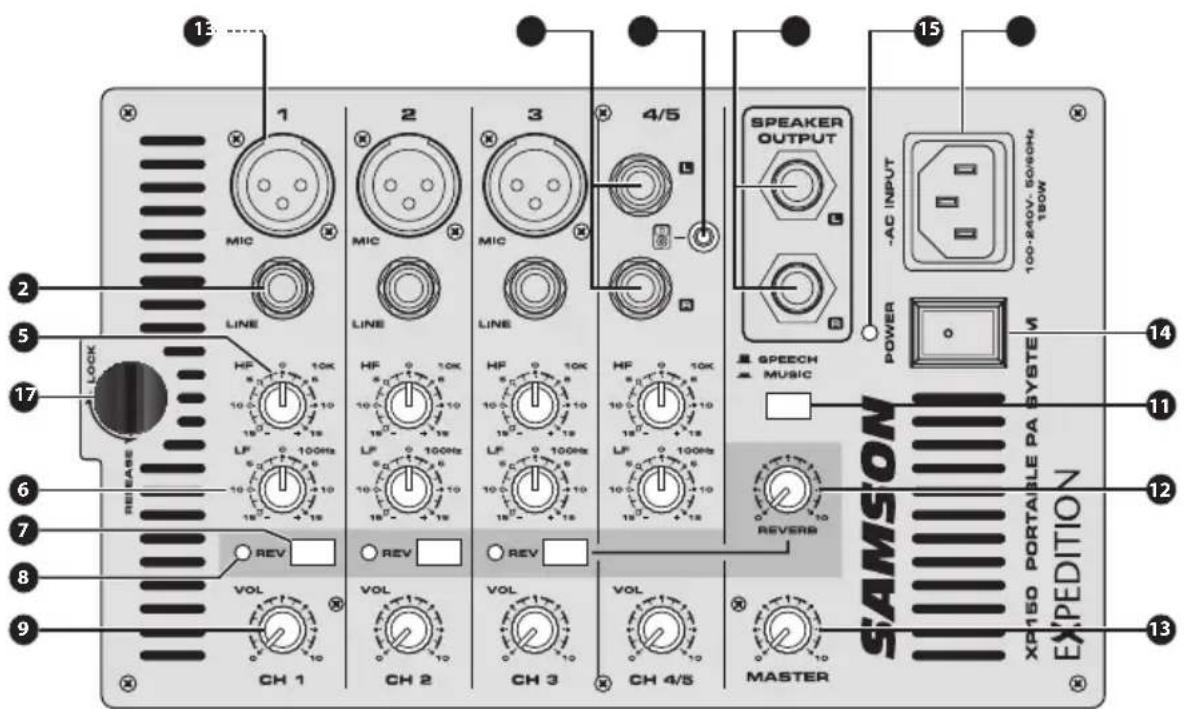 SAMSON Expedition XP150 - Layout del mixer XP150 - 1