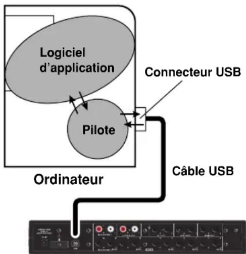 ROLAND M16DX - Qu'est-ce qu'un « pilote »? - 1
