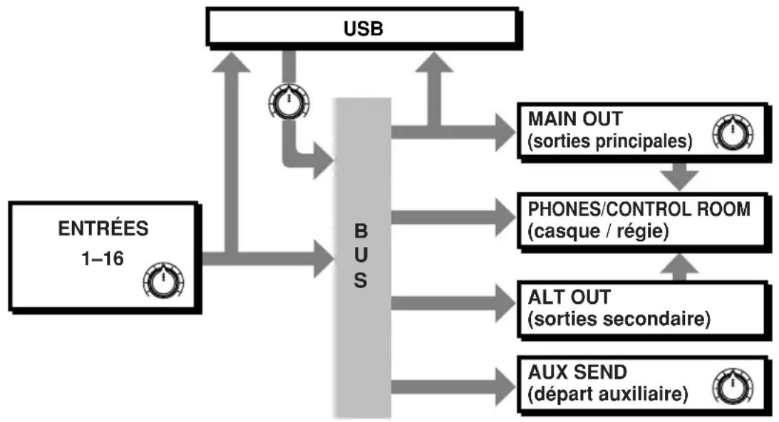 ROLAND M16DX - Scheme du signal - 1