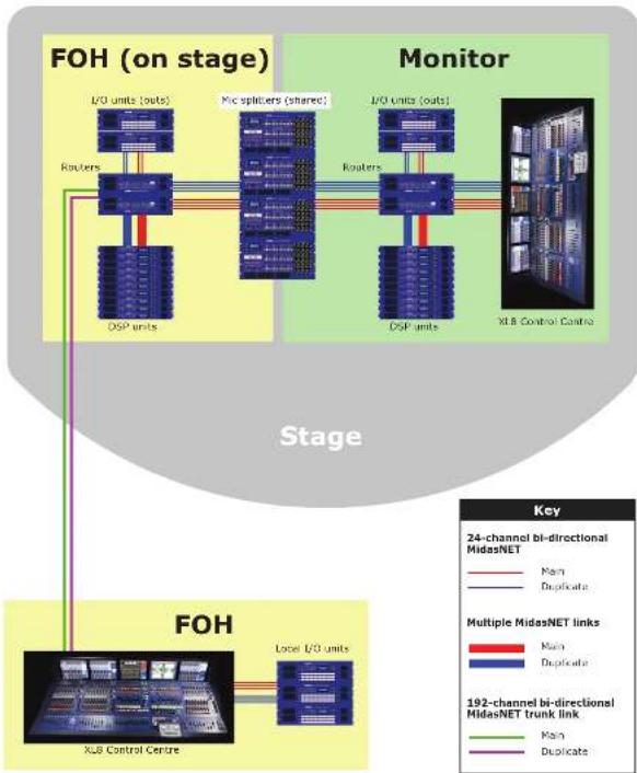 Midas DL431 - FOH and MON - 1