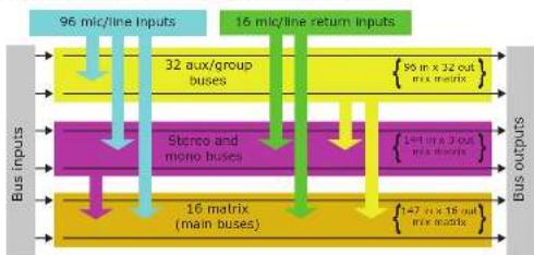Midas DL431 - Mix matrix - 1