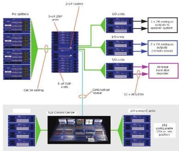 Midas DL431 - EN Appendix E: XL8 Live Performance System - 1
