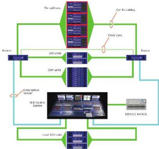 Midas DL431 - System interconnections - 1