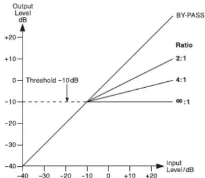 Monacor PMX64FX - Signalkompressor verwenden - 1