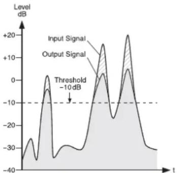 Monacor PMX64FX - Utilisation du compresseur de signal - 2