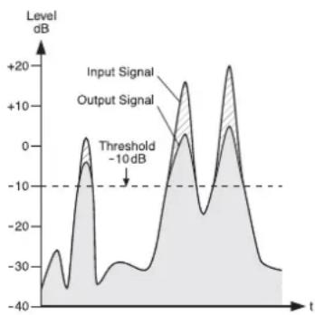 Monacor PMX64FX - Signalkompressor verwenden - 2