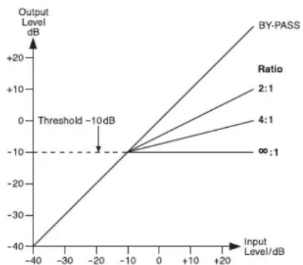 Monacor PMX64FX - Utilisation du compresseur de signal - 1