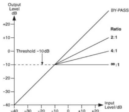 Monacor PMX64FX - Uso del compressore dei segnali - 1