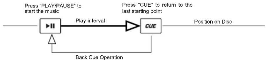 NUMARK CDMix Bluetooth - Back Cue Operation: - 1