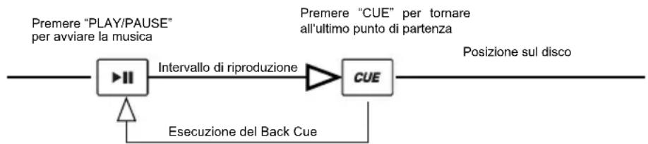 NUMARK CDMix Bluetooth - Esecuzione del Back Cue: - 1