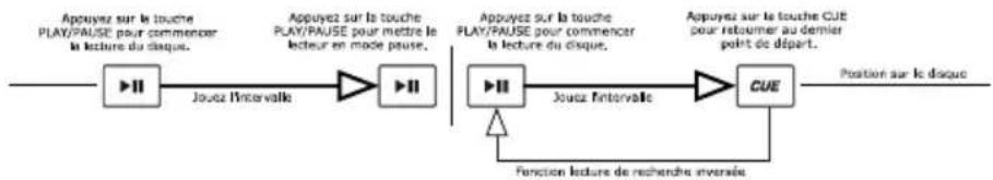 NUMARK CDN450 - PLAY/PAUSE ET CUE - 1