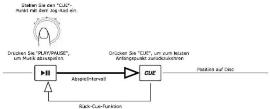 NUMARK CDN450 - EDITIERUNG CUE-PUNKT - 1
