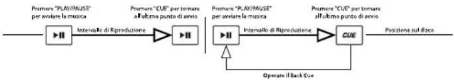 NUMARK CDN450 - PLAY, PAUSE E CUE - 1