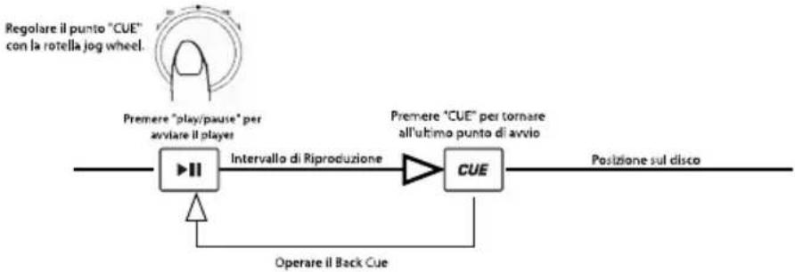 NUMARK CDN450 - PER MODIFICARE IL PUNTO CUE - 1
