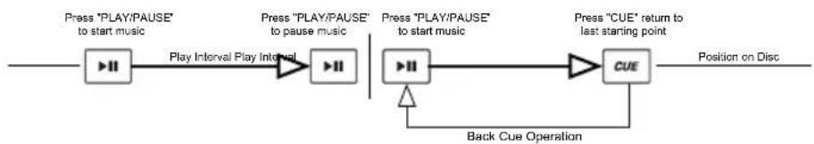 NUMARK CDN450 - PLAY, PAUSE & CUE - 1