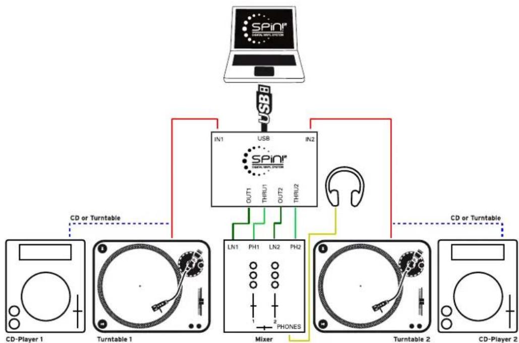 Reloop Spin!2 - VUE D'ENSEMBLE BRANCHEMENTS - 1