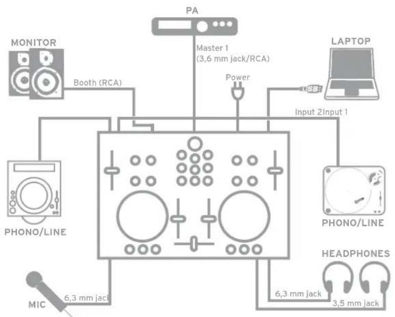 Reloop Digital Jockey 2 Master Edition - CONNEXIONS DU PÉRIPHÉRIQUE - 1