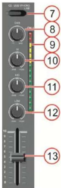 DAP-Audio Core Mix2 USB - Canaux principaux - 1