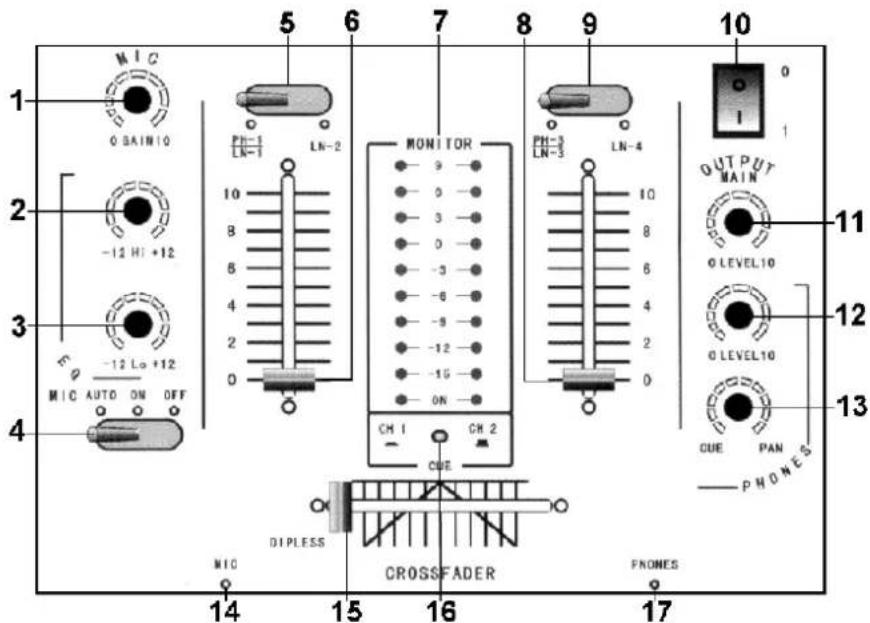 HQ Power PROMIX30 - a. Panneau supérieur - 1