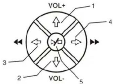 CONCEPTRONIC CMED3PLUS - Bedieningsknoppen - 1