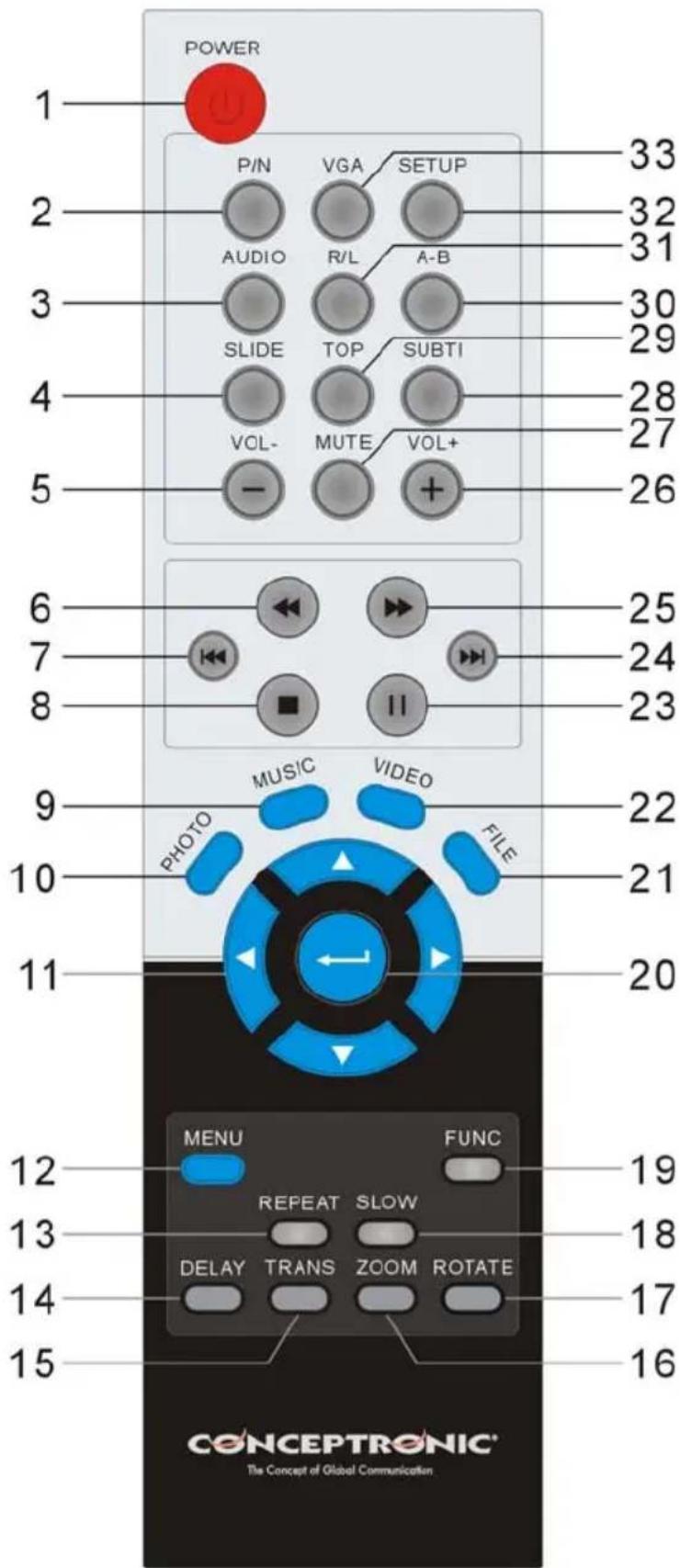 CONCEPTRONIC CMED3PLUS - Explication des fonctions de la télécommande - 1