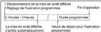 SHARP XL35H - Pour vérifier la durée pour la mise en arrêt différée: - 1