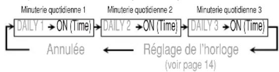 JVC SPUXG60 - Réglage de la minuterie - 3