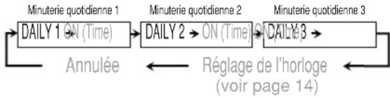 JVC SPUXG60 - Pour annuler la minuterie - 2