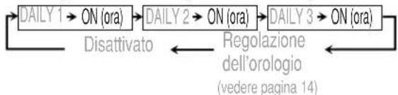 JVC SPUXG60 - Impostazione del timer - 3