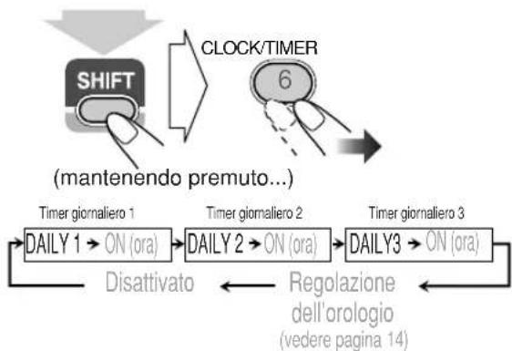 JVC SPUXG60 - Attivazione o disattivazione del timer - 4