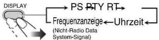 JVC SPUXG49 - Anzeigen der Radio Data System-Informationen - 1