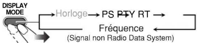 JVC SPUXG33 - Affichage des information du Radio Data System - 1
