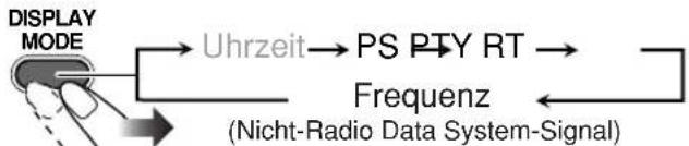JVC SPUXG33 - Anzeigen der Radio Data System-Informationen - 1
