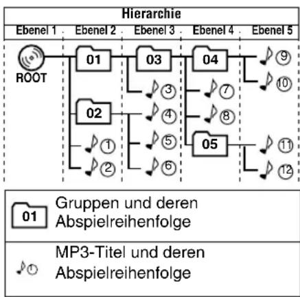JVC SPUXG45 - MP3 Gruppen-/Titel-Konfiguration - 1