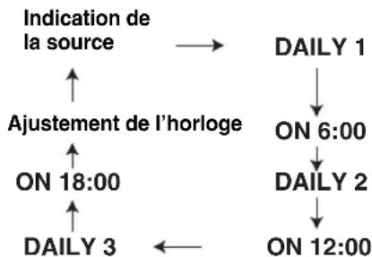 JVC SPFSXA1 - Appuyez répétitivement sur clock/timer pour afficher "DAILY 1". - 1