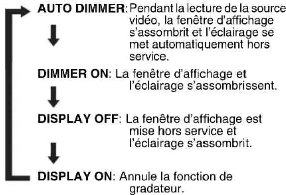 JVC SPFSXA1 - Appuyez répétitivement sur DIMMER. - 1