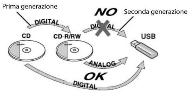 JVC CAUXG980 - Informazioni sul sistema SCMS (sistema di gestione delle copie eseguite in serie) - 1