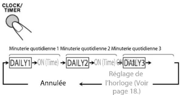 JVC CAUXG980 - Choisissez la minuterie (DAILY 1, DAILY 2 ou DAILY 3) que vous souhaitez mettre en service. - 1