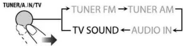JVC CAUXG980 - Selezionare la sorgente TV SOUND. - 1