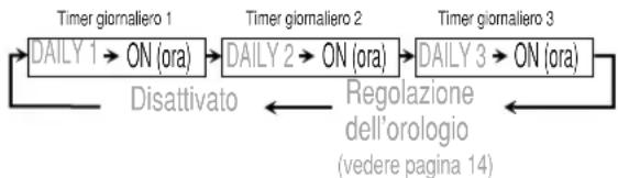 JVC CAUXG68 - Impostazione del timer - 3
