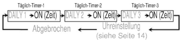 JVC CAUXG68 - Einstellung des Timers - 3